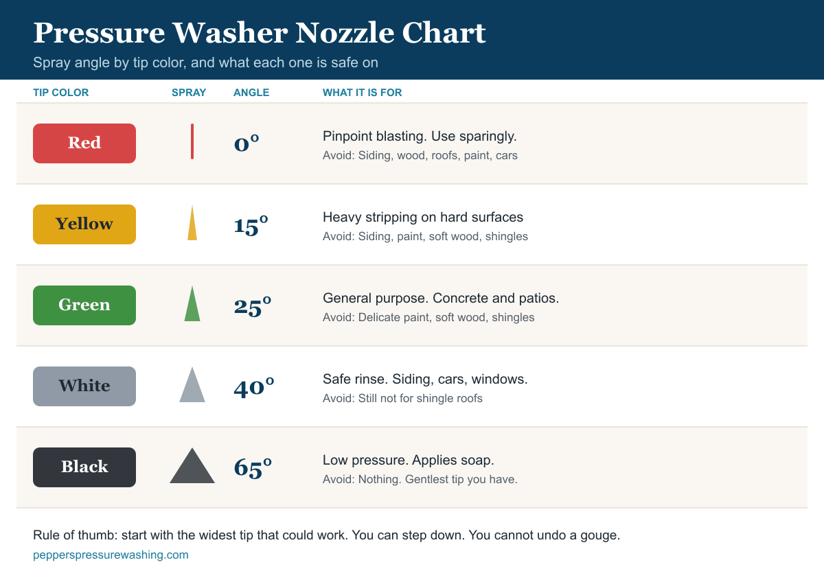 Pressure washer nozzle chart showing red 0 degree, yellow 15, green 25, white 40, and black soap tips with spray angles and safe uses