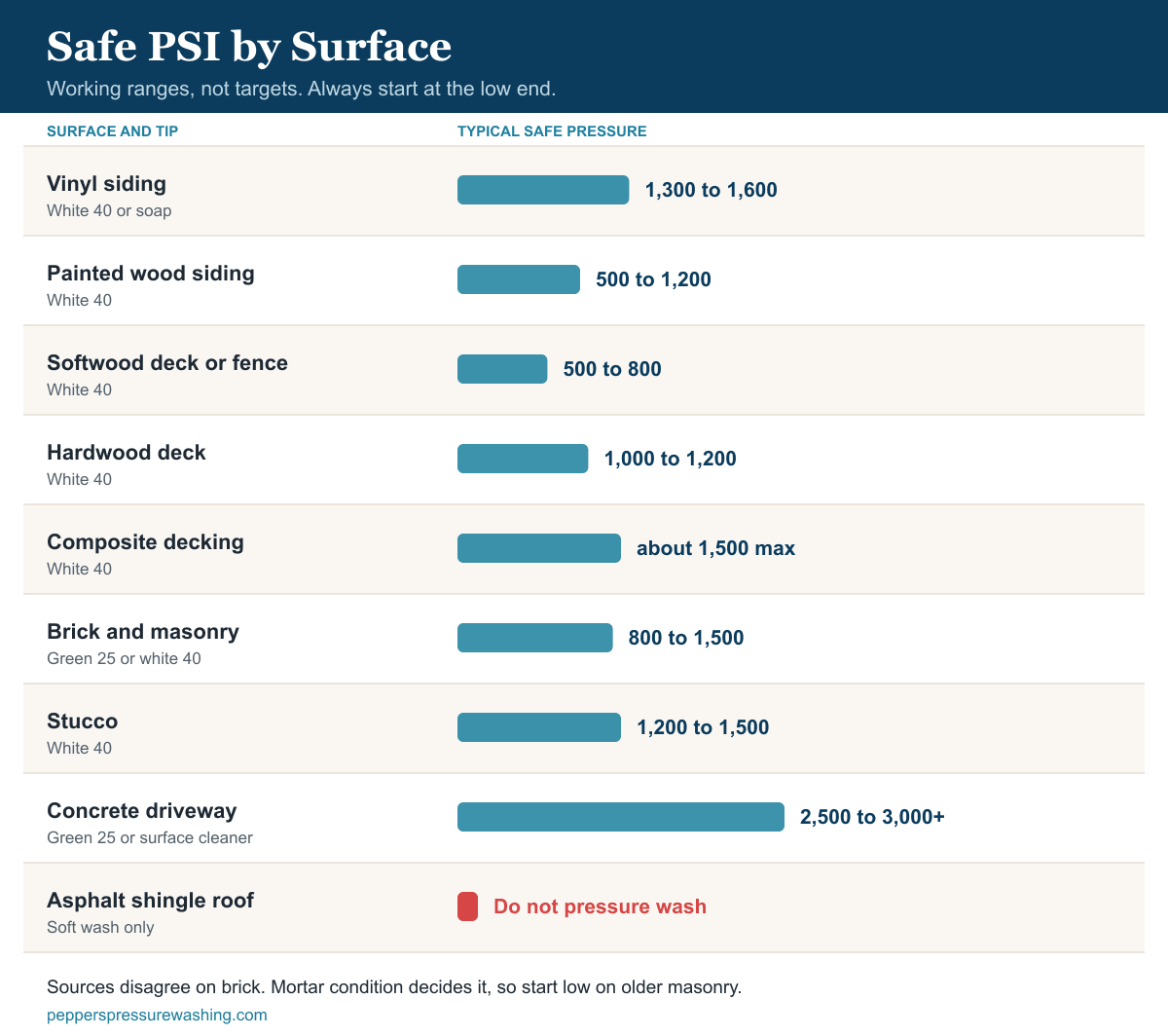 Safe PSI by surface chart for pressure washing vinyl siding, wood, brick, stucco, concrete, and roofs